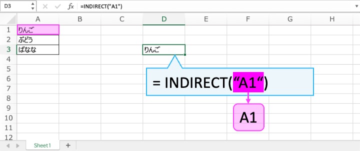 INDIRECT関数で、『=INDIRECT("A1")』はA1セルを参照します。