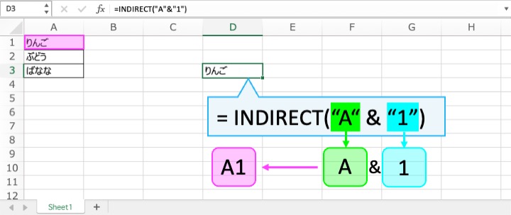 INDIRECT関数で、『=INDIRECT("A"&"1")』はA1セルを指定します。