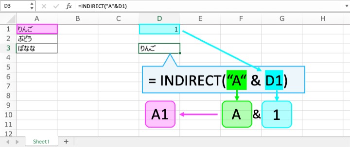 INDIRECT関数で、『=INDIRECT(”A”&D1)』は、D1セルに入力された「1」が反映されて、A1セルを指定します。