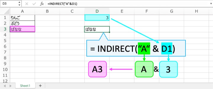 INDIRECT関数で、『=INDIRECT(”A”&D1)』は、D1セルに入力された「3」が反映されて、A1セルを指定します。