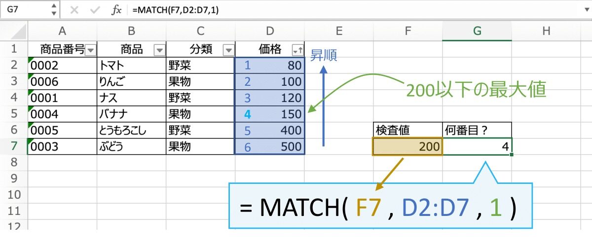 MATCH関数は照合の型に１を指定して、近似値での検索ができます。
